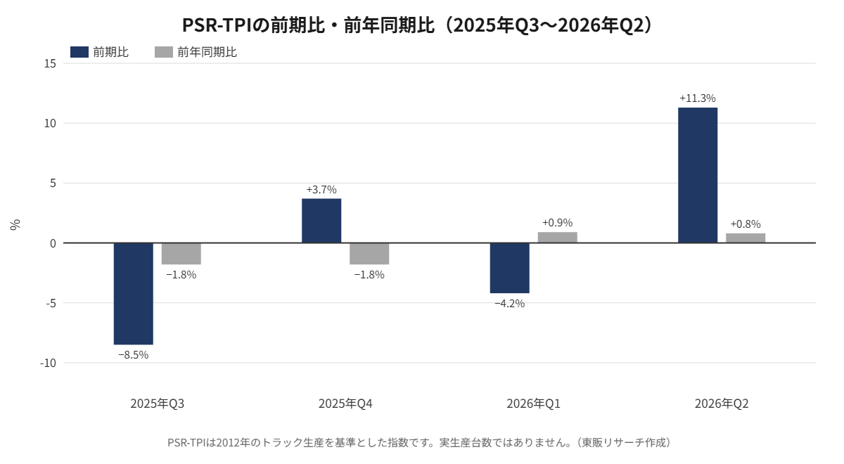 PSR-TPIの前期比・前年同期比（2025年Q3〜2026年Q2）のグループ縦棒グラフ。東販リサーチ作成